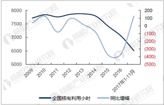 2020年中国能源结构占比预测 全国核电设备利用小时数
