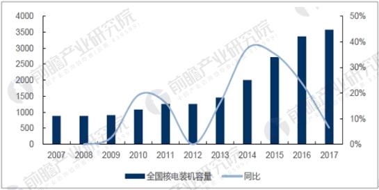 近十年来全国核电装机容量变化情况