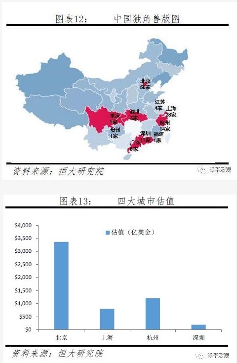 图片源自:《中国独角兽报告》