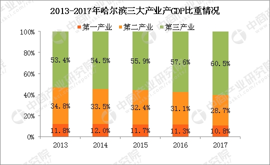 gdp增速_2019哈尔滨gdp(2)