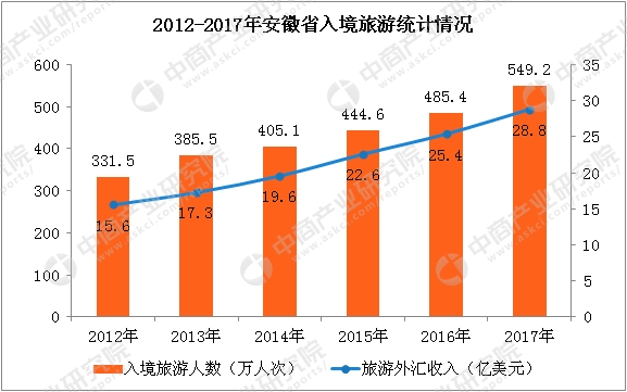 国庆各省旅游收入排行_2017年安徽旅游收入