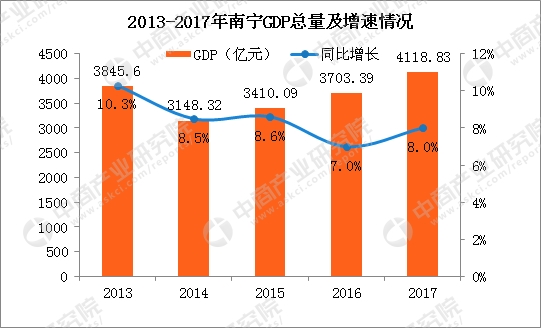 南宁历年gdp_2020年广西各市GDP南宁人均仅排第四梧州突破千亿