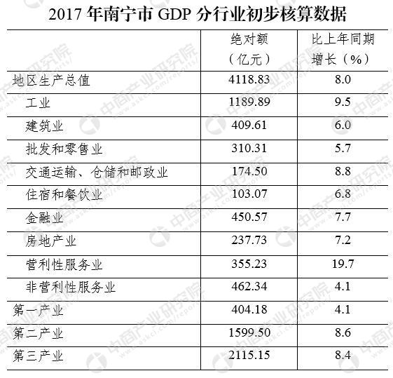 gdp增速_2017年南宁gdp(2)