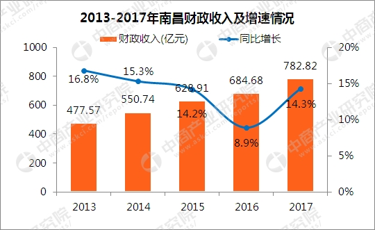 南昌市人口总数_对不起,南昌你已高攀不起