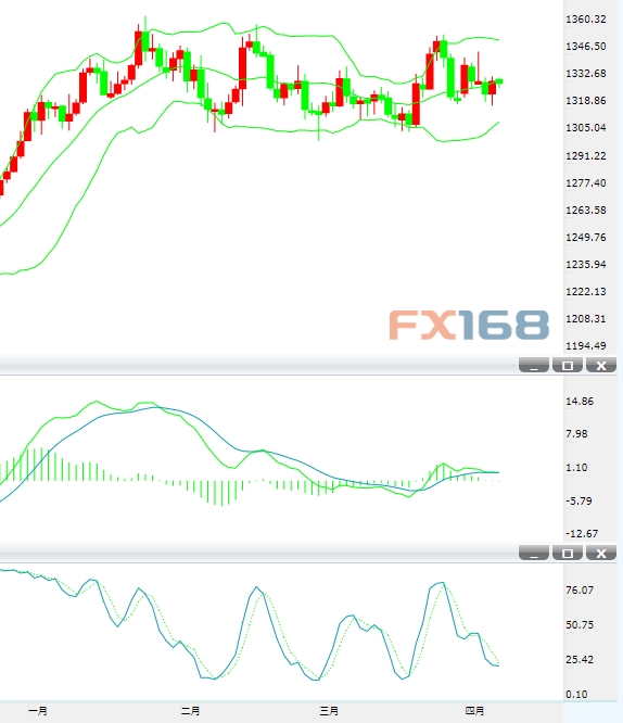(现货黄金日图K线,来源:24K99图形分析、FX168财经网)