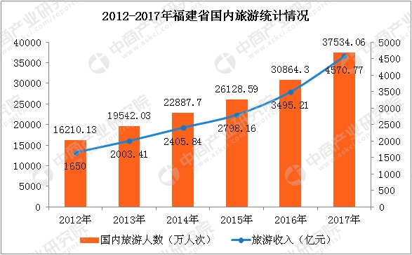 国庆各省旅游收入排行_2017年国内旅游收入