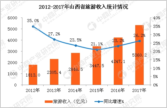 国庆各省旅游收入排行_云南省2017年旅游收入(3)