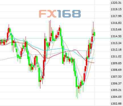 (现货黄金半小时图来源:FX168财经网)