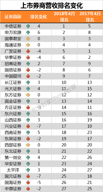 4月券商业绩断崖式下滑!此外 发生天翻地覆还