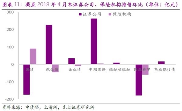 同业存单发行回落:2018年4月份债券托管量数