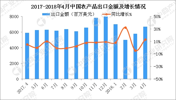 2018年4月中国农产品进口数据分析:累计出口