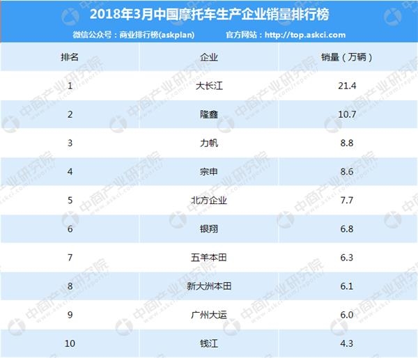 国产三轮摩托车排行榜_原创2019年国产摩托车销量排行榜公布,前十无春风,第一名你想不到