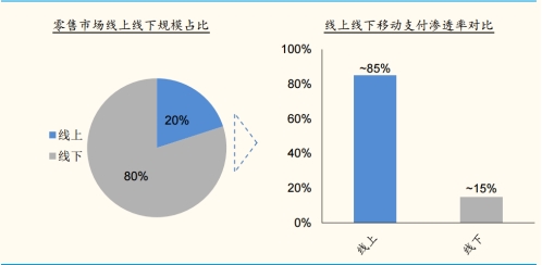 图:2017年线上、线下市场规模比较 blob.png