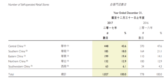 图:周黑鸭2017、2016年底各地区自营店数量对比 blob.png