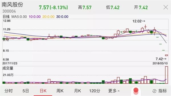 <strong>终止重组前失联,</strong>