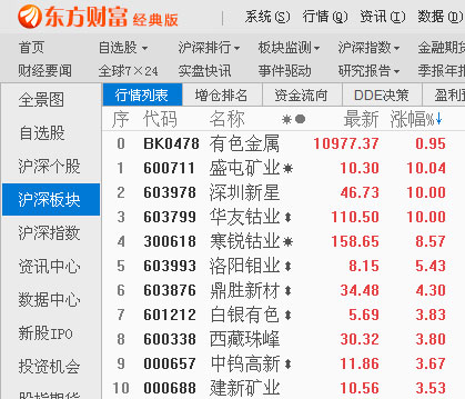 沪指收盘小幅下挫创业板指大跌1.6% 有色金属板块逆市走强