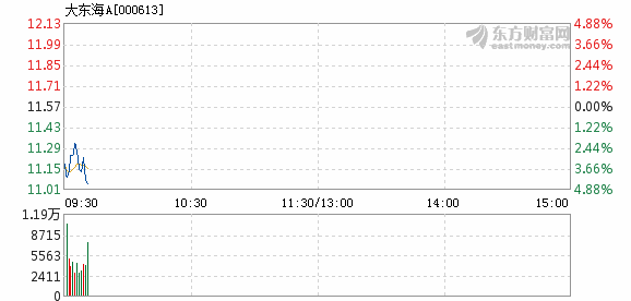 大东海A5月11日加速下跌