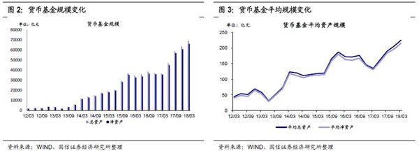 2018年一季报货币基金分析:规模继续扩大 杠杆