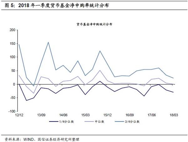 2018年一季报货币基金分析:规模继续扩大 杠杆