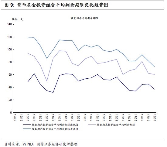 2018年一季报货币基金分析:规模继续扩大 杠杆