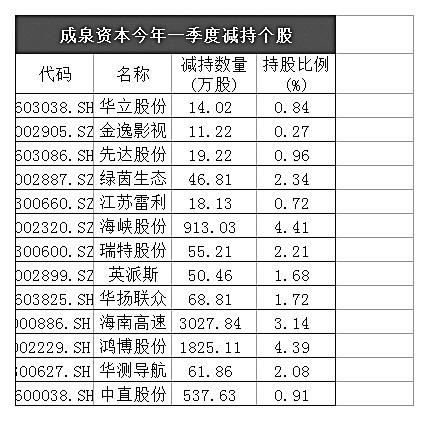 成泉资本今年一季度减持个股图2