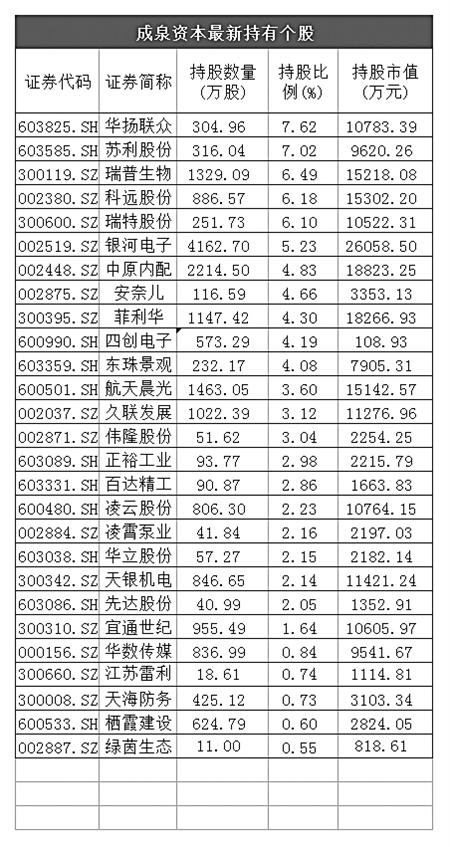 成泉资本最新持有个股图1