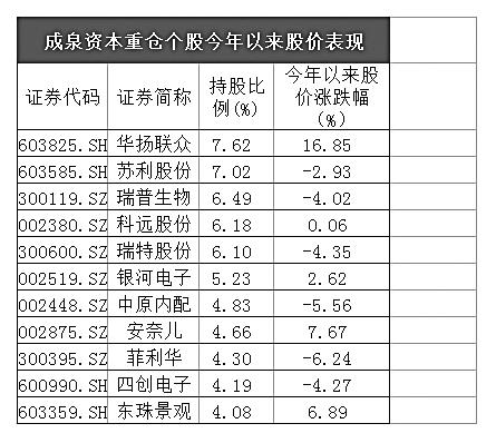 成泉资本重仓个股今年以来股市表现图4
