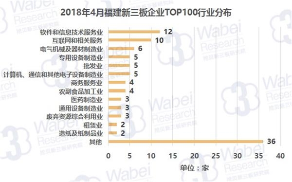 2018年4月福建新三板企业TOP100行业分布(挖贝新三板研究院制图) 