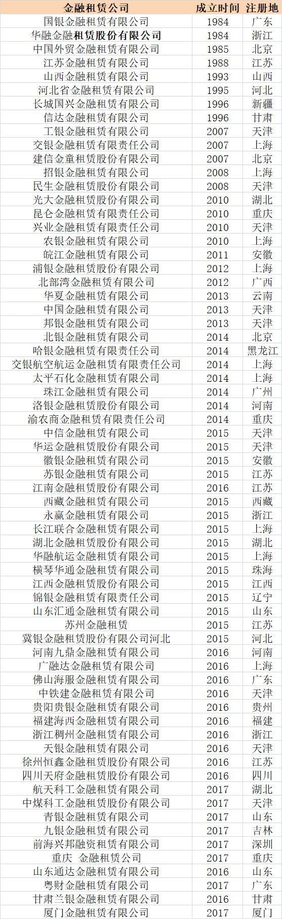 <strong>金融租赁和融资租赁如何划分</strong>