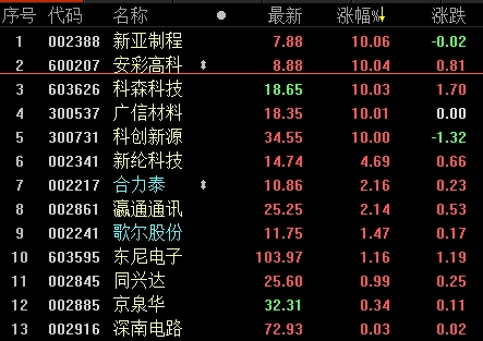 strong 富士康概念股,机构最看好谁? /strong