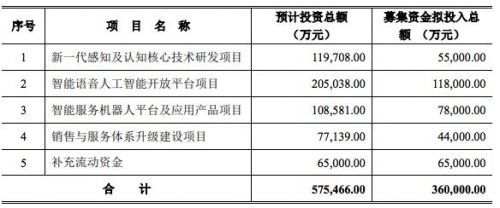 数据来源:中商产业研究院整理