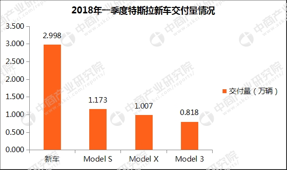 数据来源:特斯拉、中商产业研究院整理