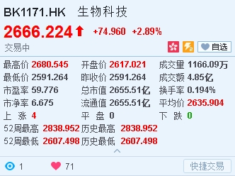 港生物医药股表现抢眼 石药涨3%
