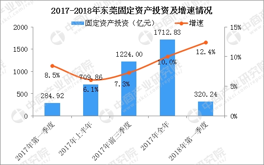 东莞季度gdp