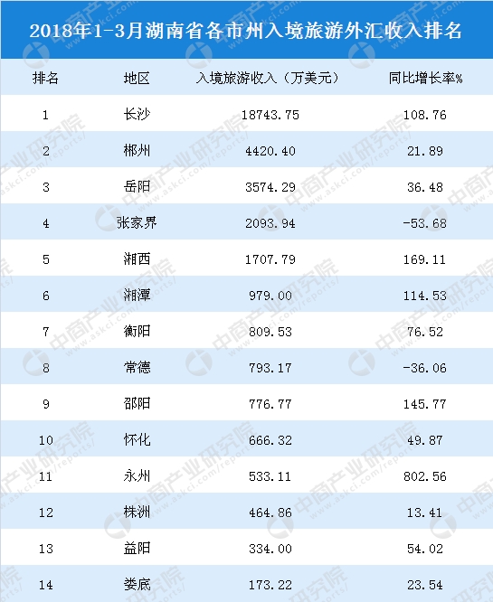 国庆各省旅游收入排行_2018湖南旅游收入