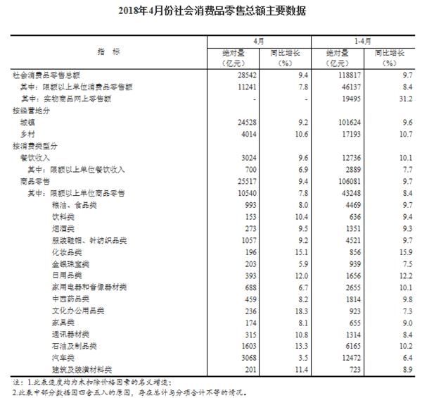 销售固定资产收入_统计局：首四月城镇固定资产投资创19年新低地产投资销售增速回落