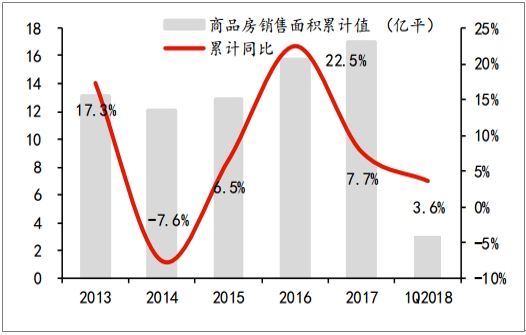 收入证明_2018年房地产业收入(2)