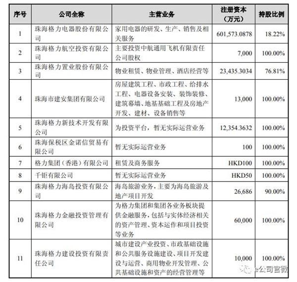 (格力集团旗下部分核心企业)