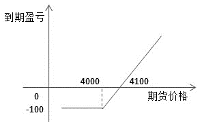 图为买入看涨期权到期盈亏图为合成期货空头组合到期盈亏第二,通过