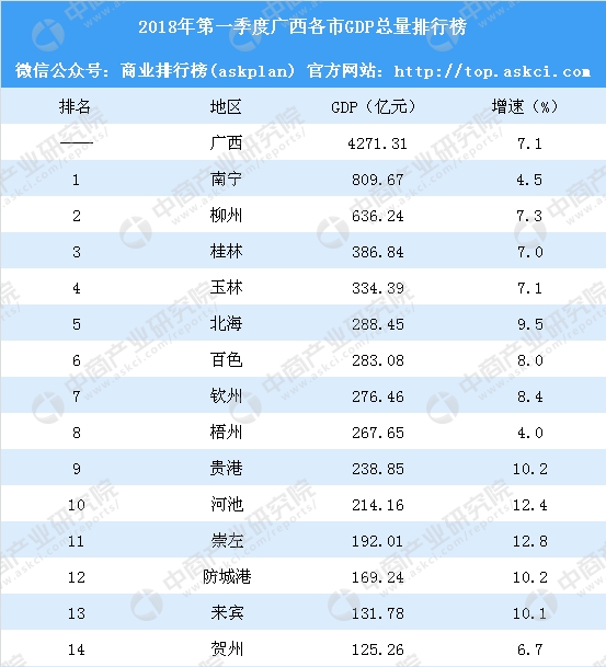 防城港第一季度gdp_广东一季度GDP全出炉 佛山增长17.5 ,房地产增长40.2