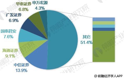 券商理财产品排行_2018年券商营业收入(2)