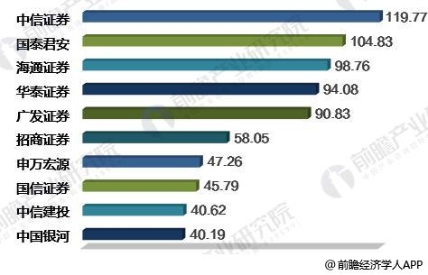 主持人收入排名_2018年券商收入排名