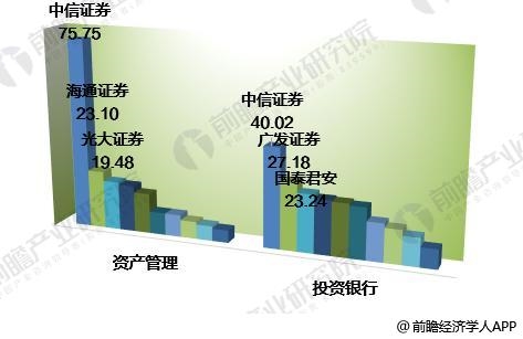 券商理财产品排行_2018年券商营业收入(2)