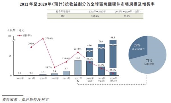 嘉楠耘智赴港IPO:去年营收13亿，或成香港区块链第一股 