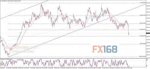 (现货黄金4小时图来源:Economies.com、FX168财经网)