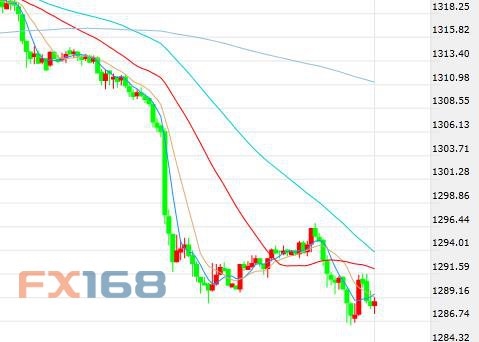(现货黄金半小时图来源:FX168财经网)
