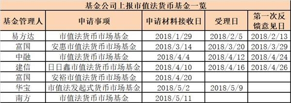 <strong>市值法货基净值不再固定为1元</strong>