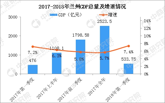 2020年兰州第一季度gdp_塞上煤城石嘴山的2020年一季度GDP出炉,在宁夏排名第几