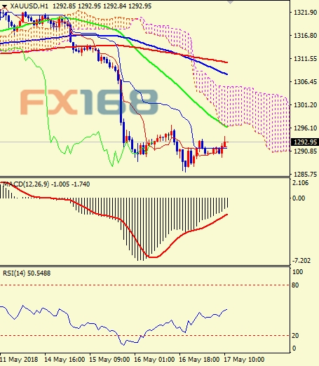 (现货黄金1小时图,来源:FX168财经网)