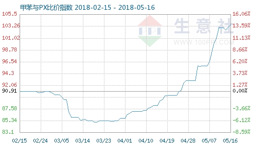5月16日甲苯与PX比价指数图